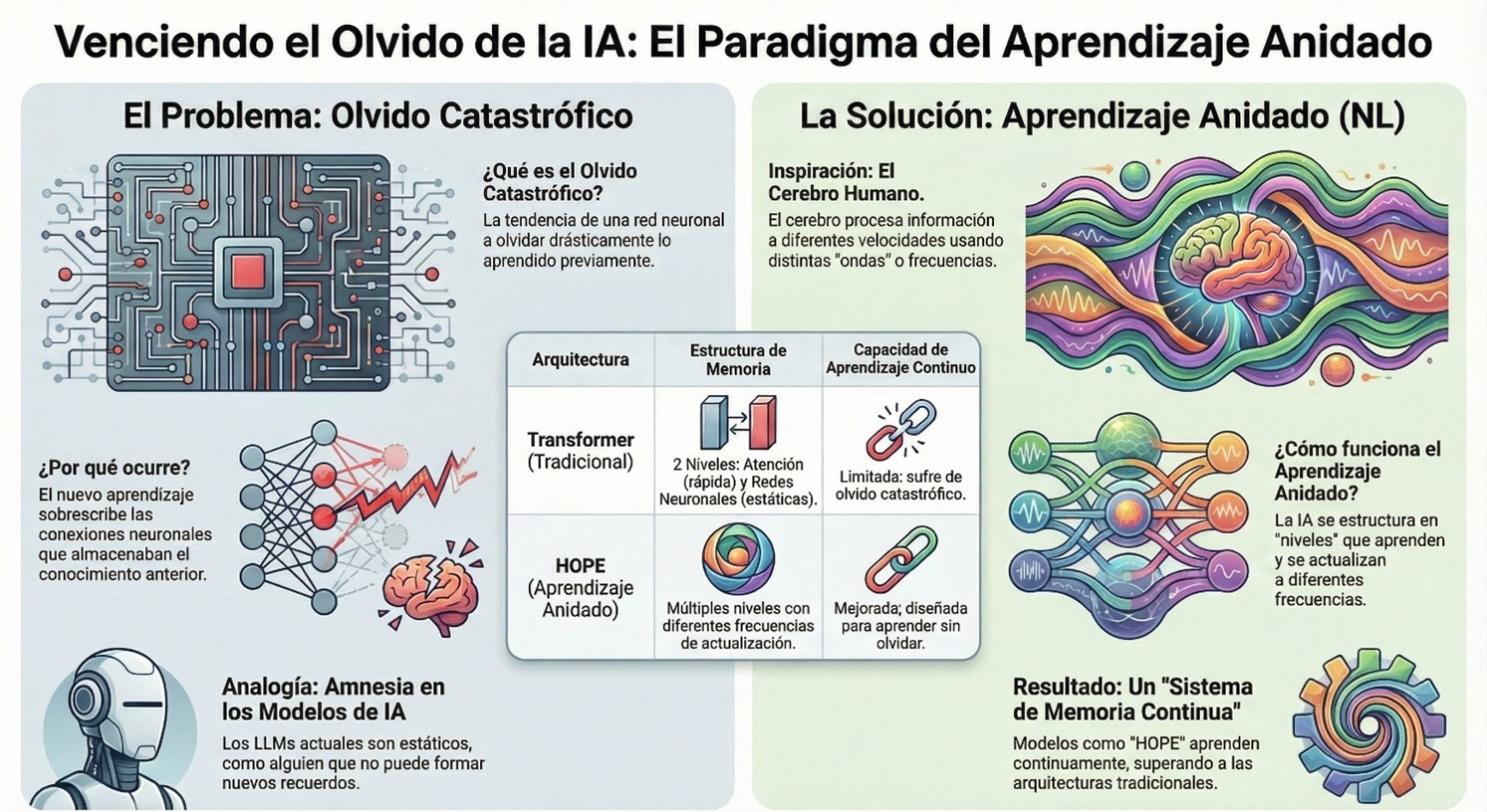 Figura 1 - Nested Learning
