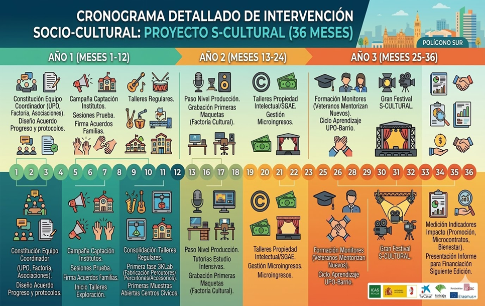 Detailed 36-month Timeline